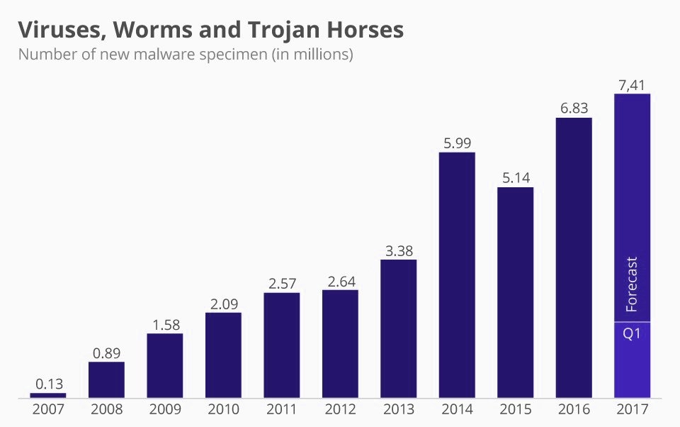 Statistics showing virus distribution over years