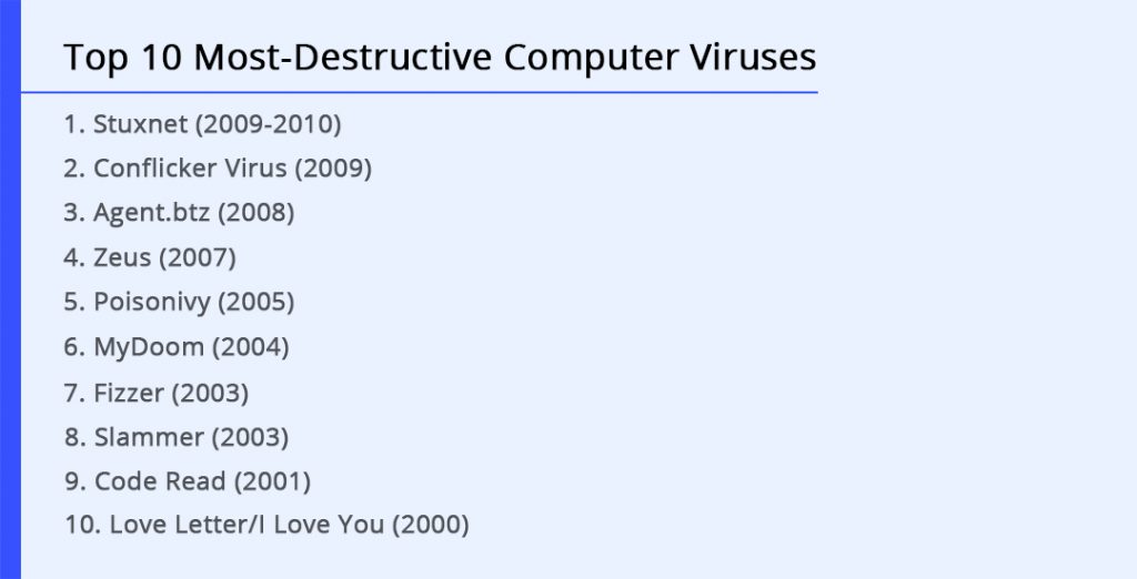 Top 10 most destructive computer viruses